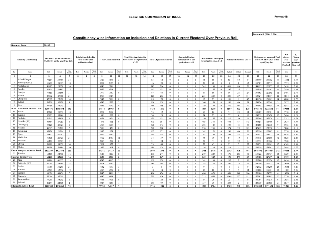 Constituency-Wise Information on Inclusion and Deletions in Current Electoral Over Previous Roll