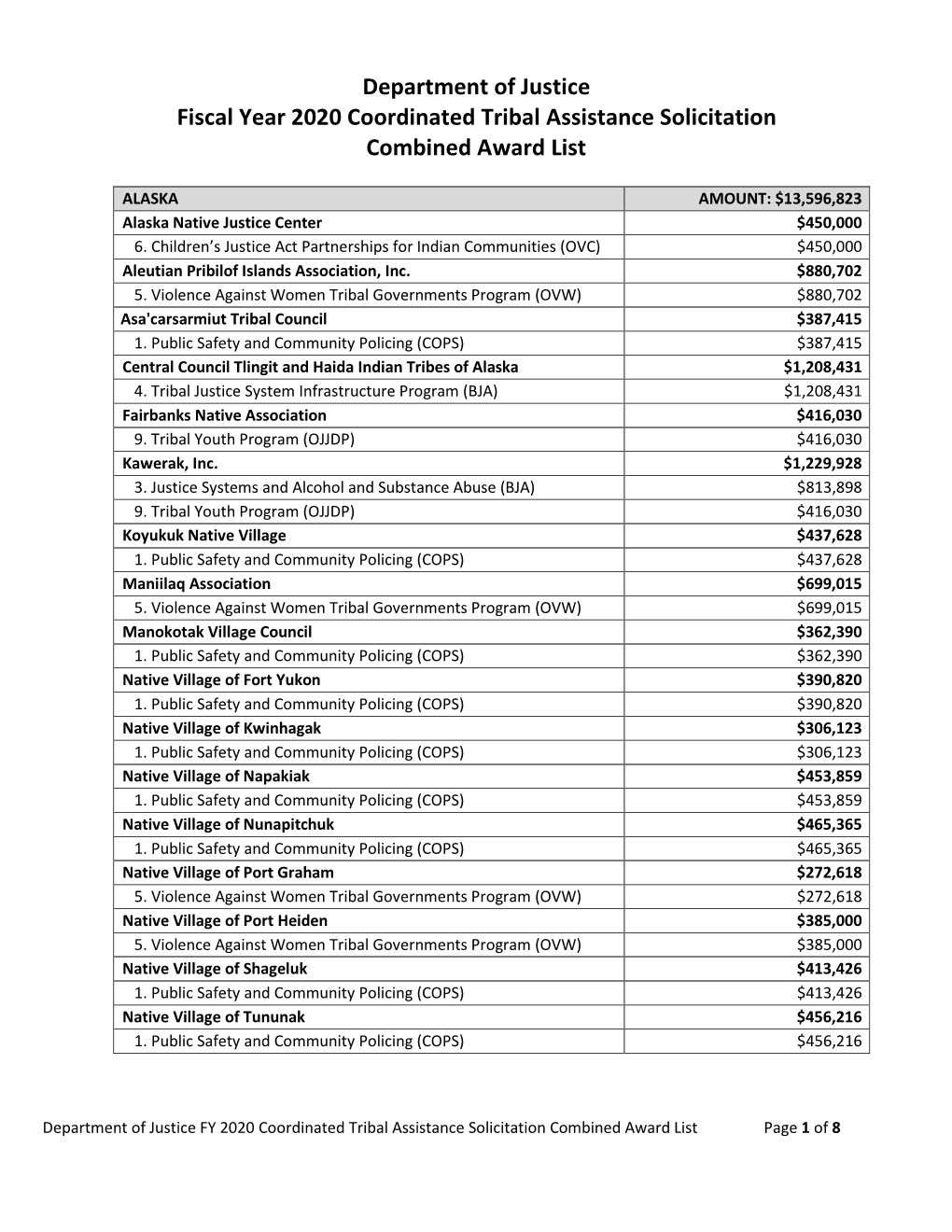 FY 2020 Coordinated Tribal Assistance Solicitation Combined Award List Page 1 of 8 Nunakauyarmiut Tribe $500,950 1