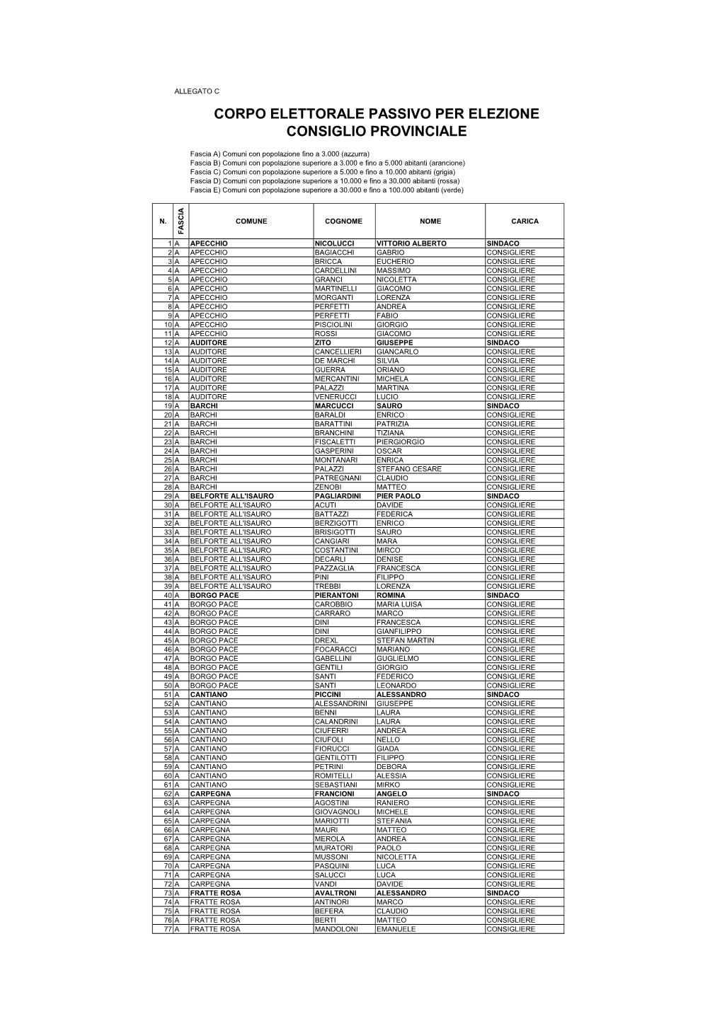 Corpo Elettorale Passivo Consiglio Allegato C