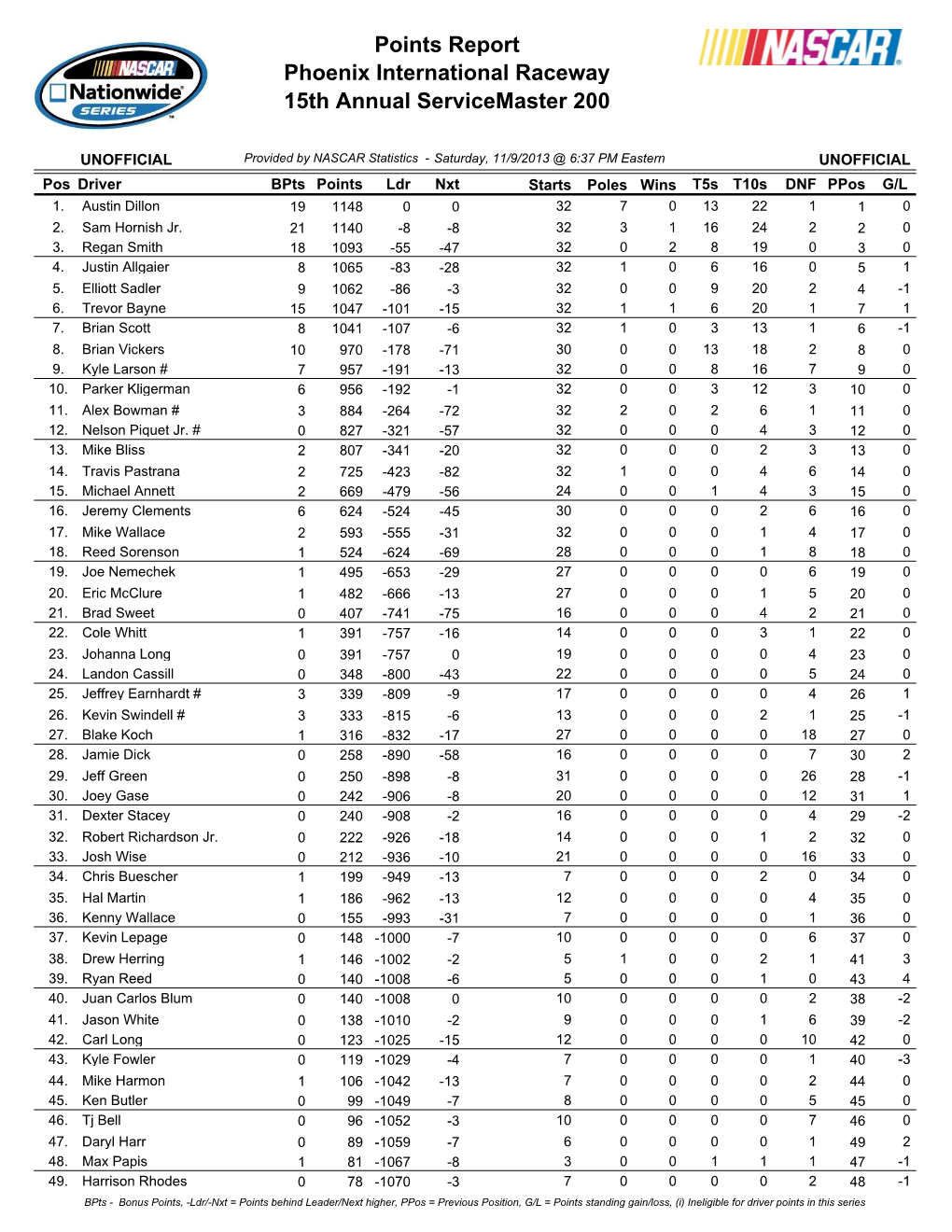 Nationwide Series Updated Driver Standings