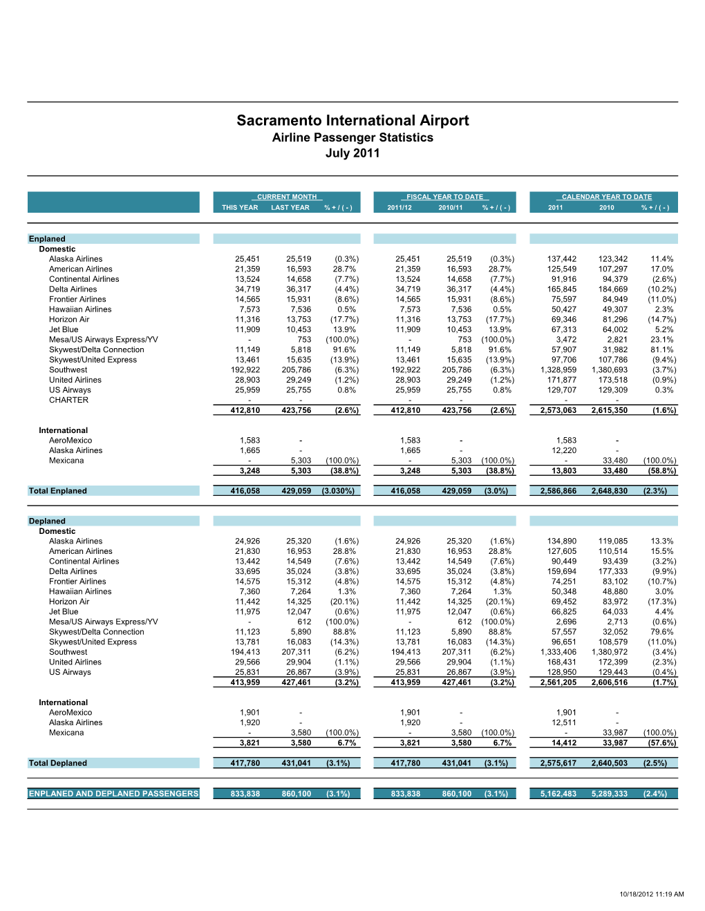 Sacramento International Airport Airline Passenger Statistics July 2011