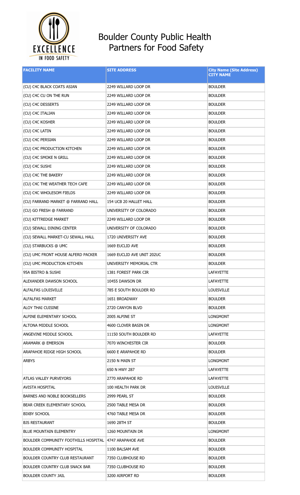 Current Partners for Food Safety