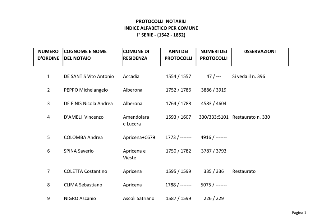 Numero D'ordine Cognome E Nome Del Notaio Comune Di