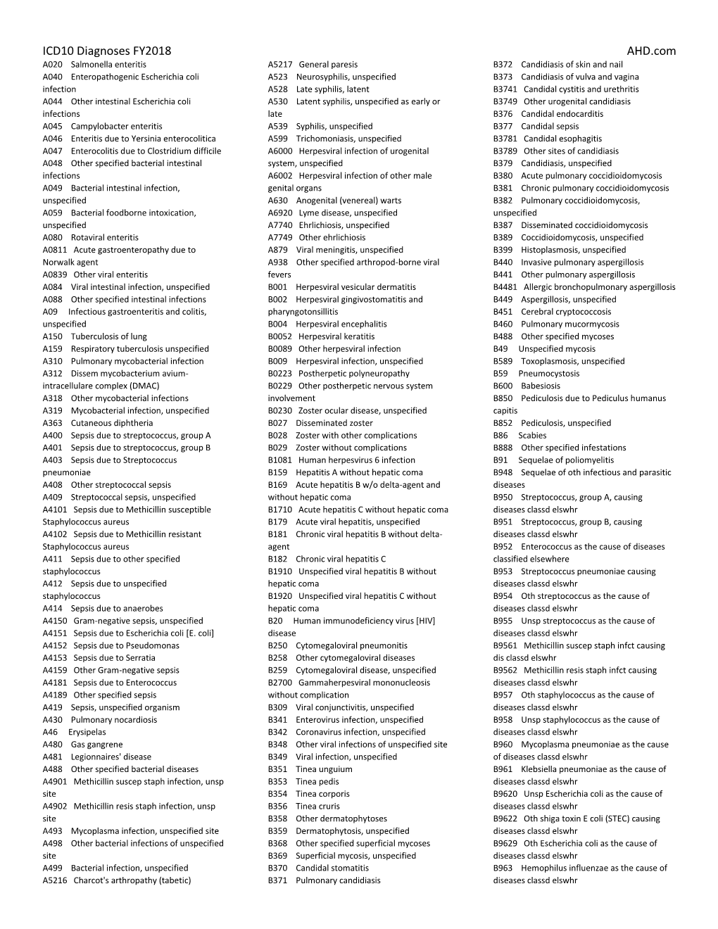 ICD10 Diagnoses FY2018 AHD.Com