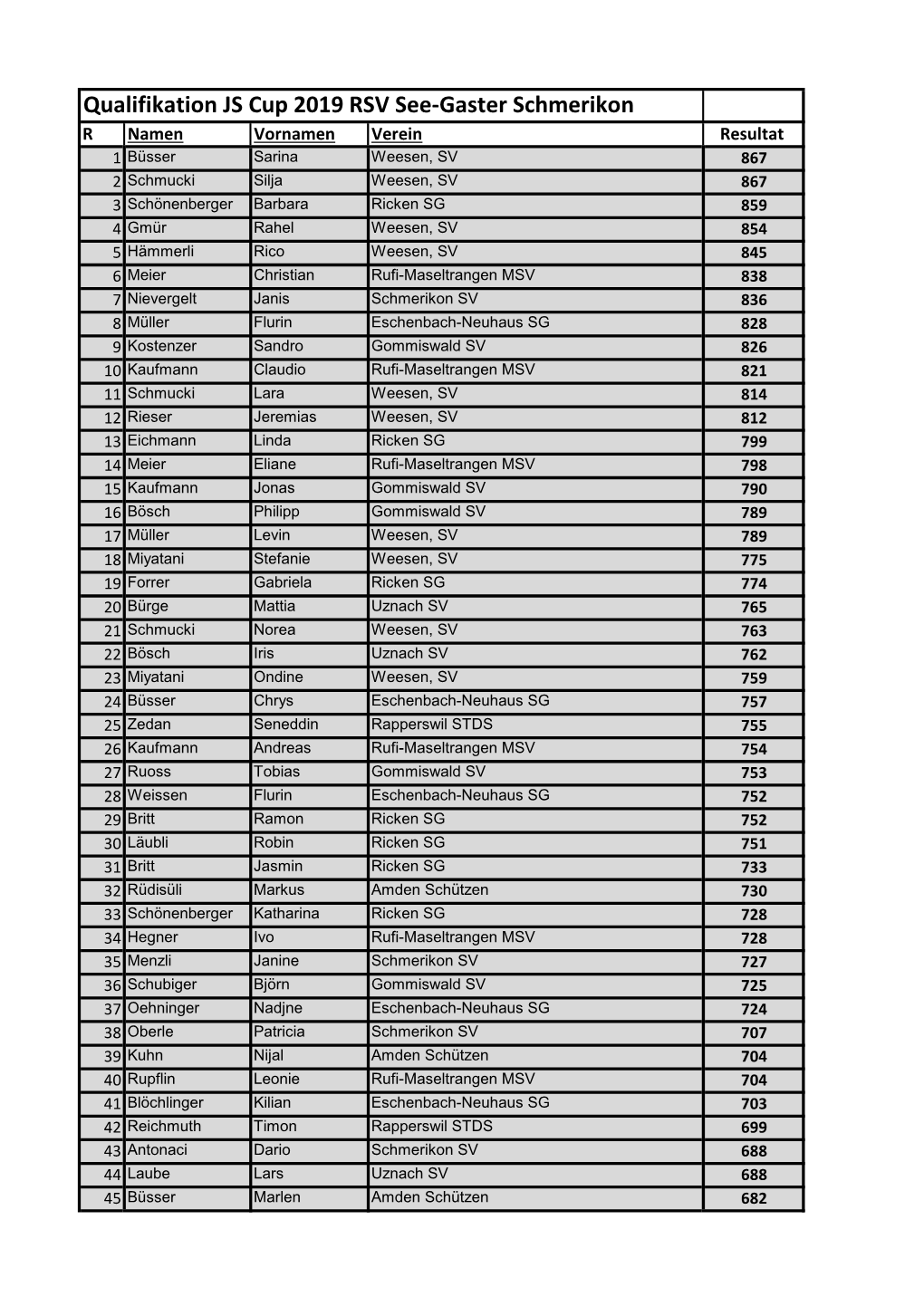 Qualifikation JS Cup 2019 RSV See-Gaster Schmerikon