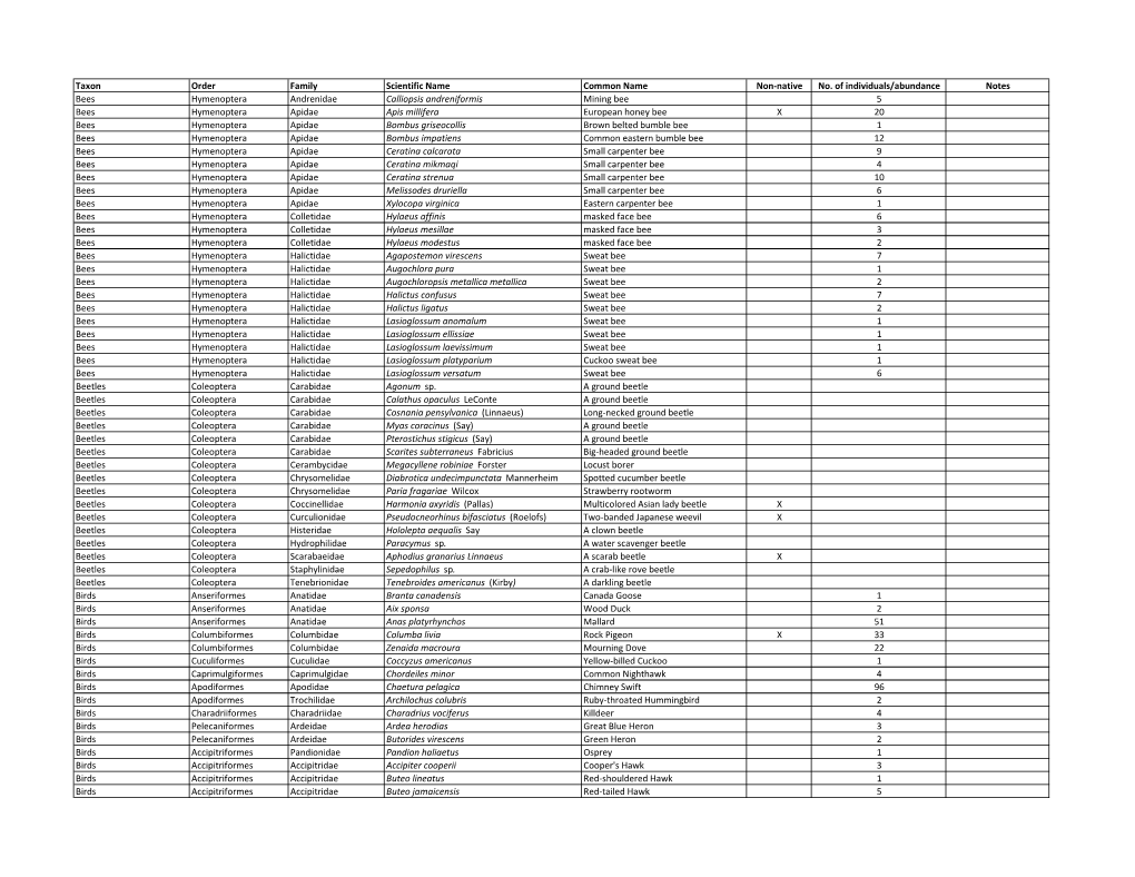 Taxon Order Family Scientific Name Common Name Non-Native No. of Individuals/Abundance Notes Bees Hymenoptera Andrenidae Calliop