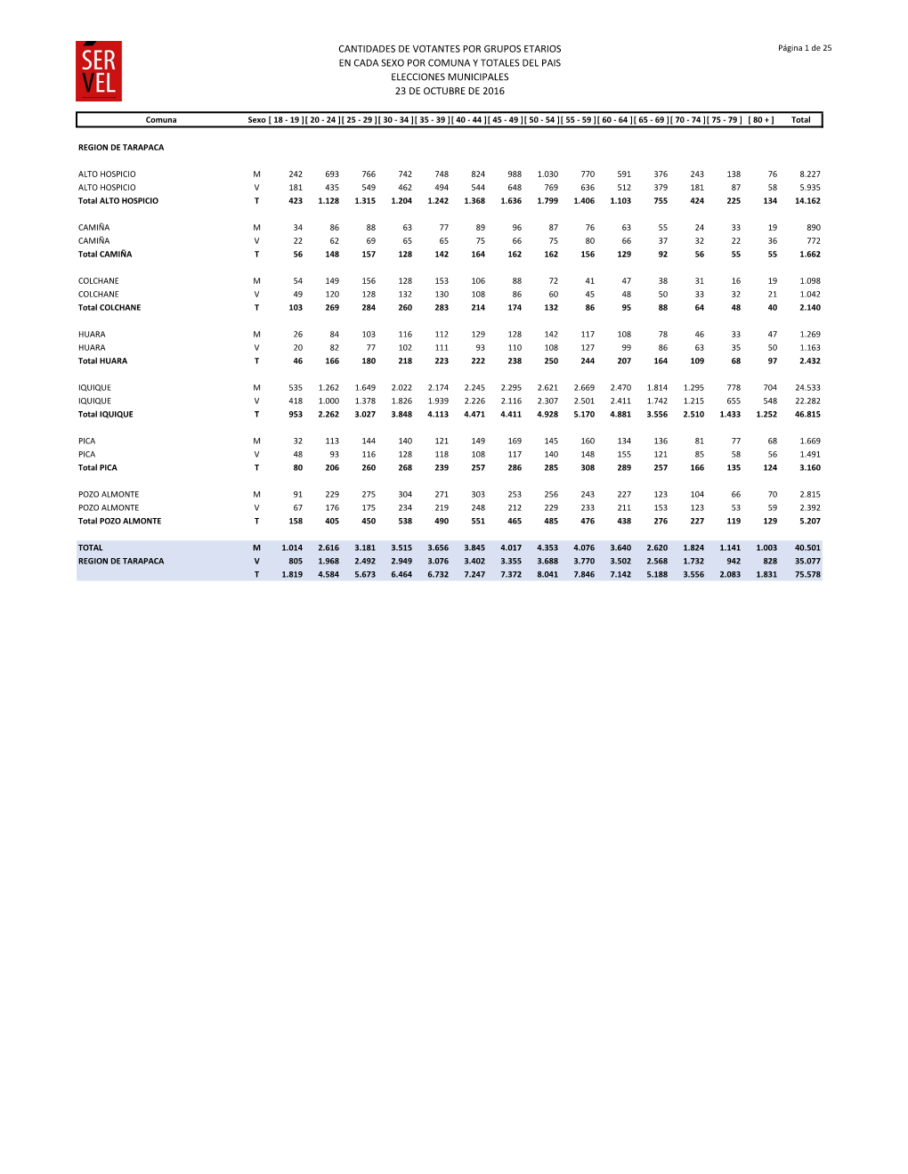 Cantidades De Votantes Por Grupos Etarios En Cada Sexo Por Comuna Y