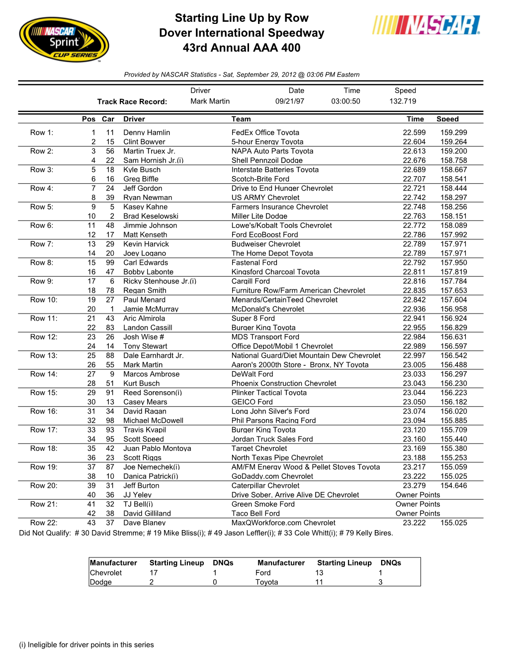 Starting Line up by Row Dover International Speedway 43Rd Annual AAA 400