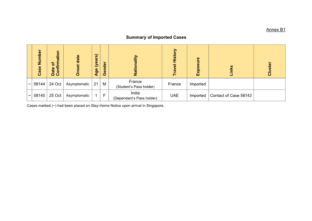 Annex B1 Summary of Imported Cases