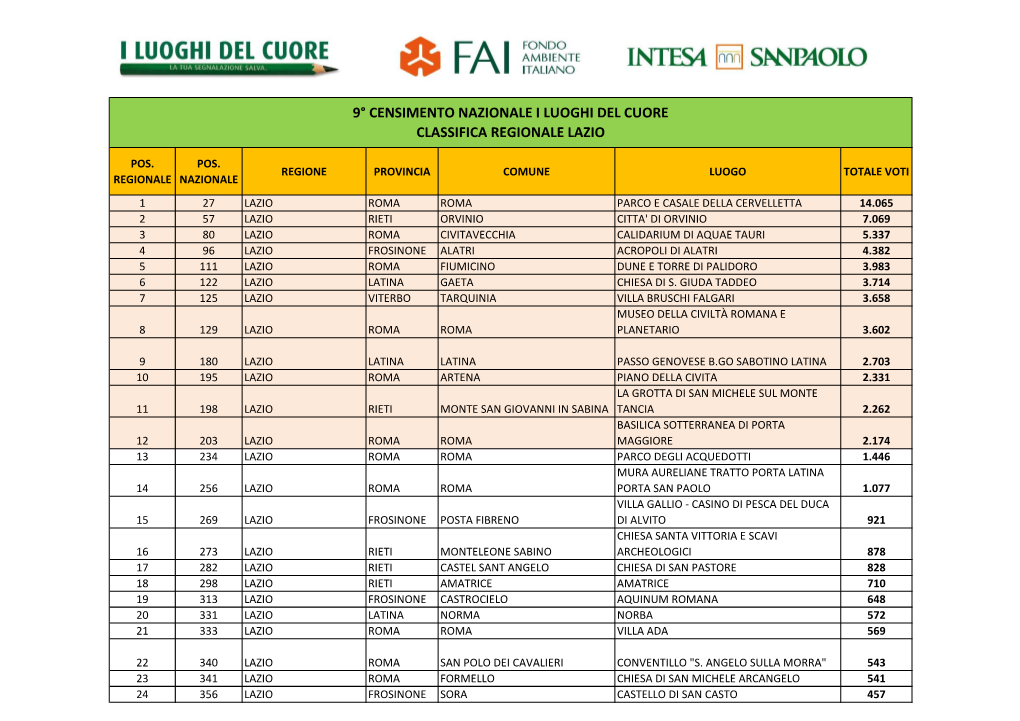 9° Censimento Nazionale I Luoghi Del Cuore Classifica Regionale Lazio