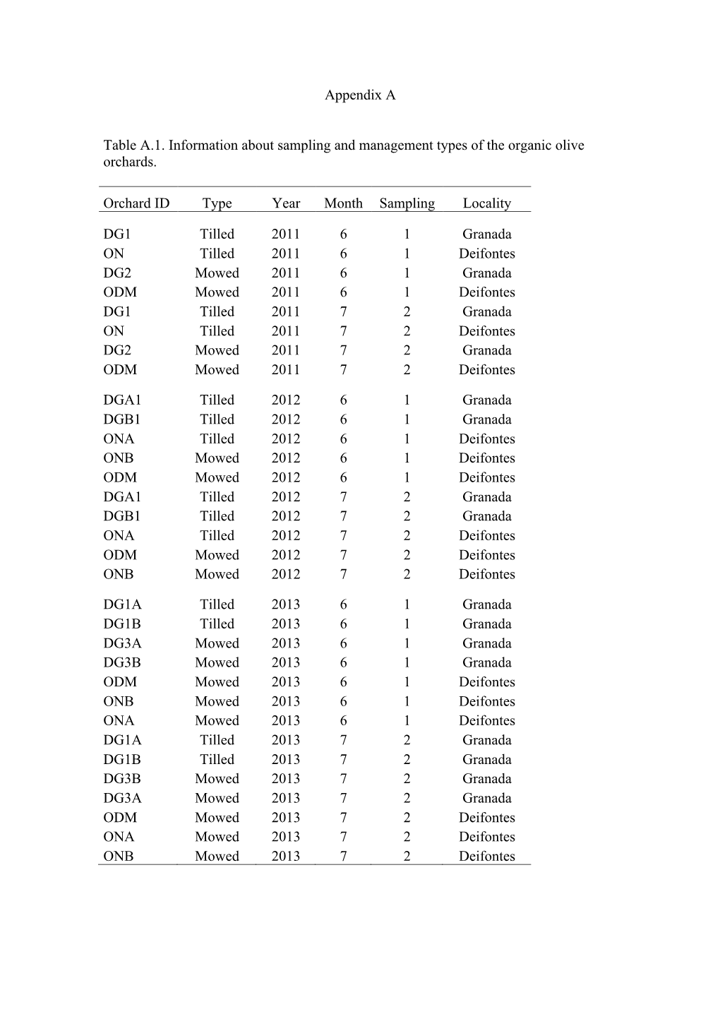 Appendix a Table A.1. Information About Sampling and Management