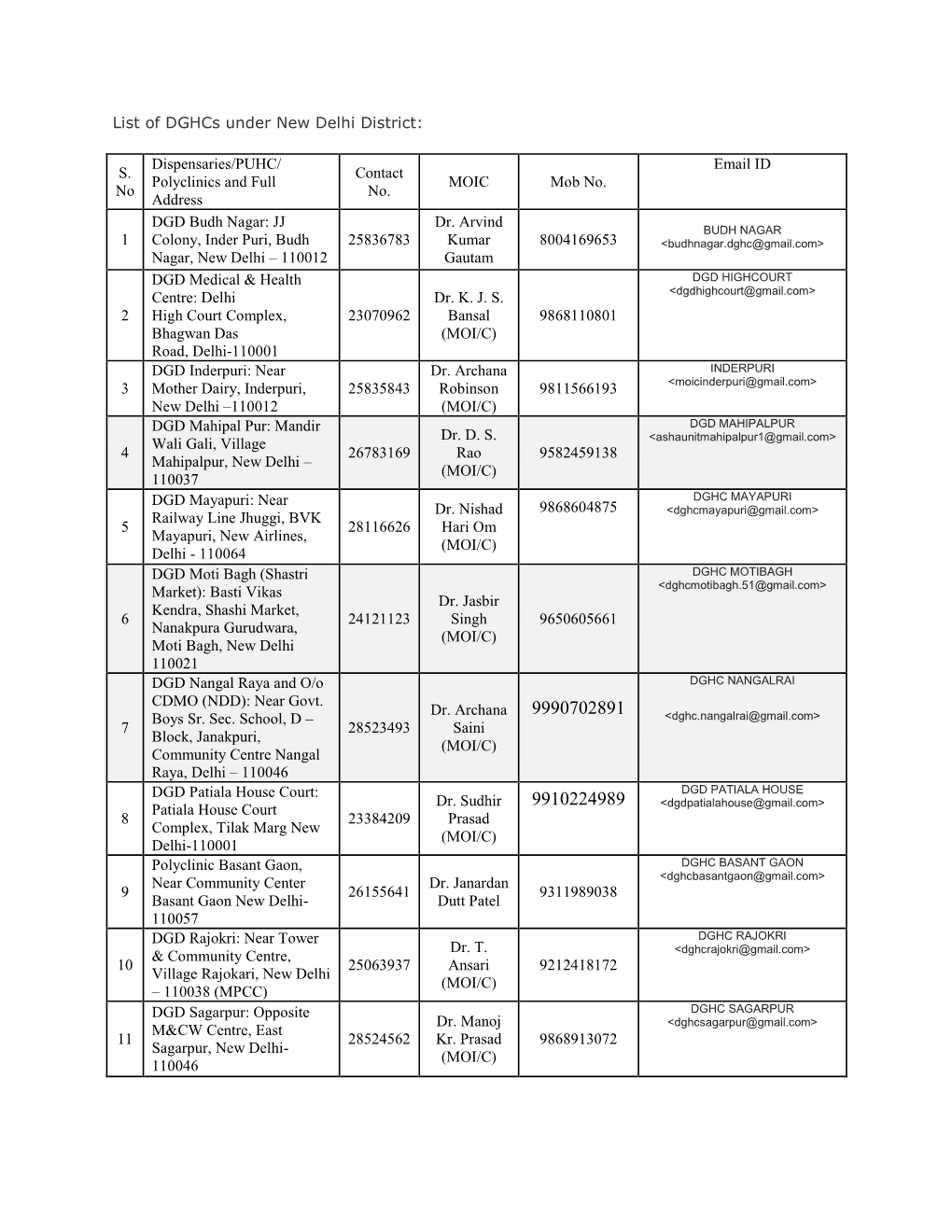 List of Dghcs Under New Delhi District: S. No Dispensaries/PUHC
