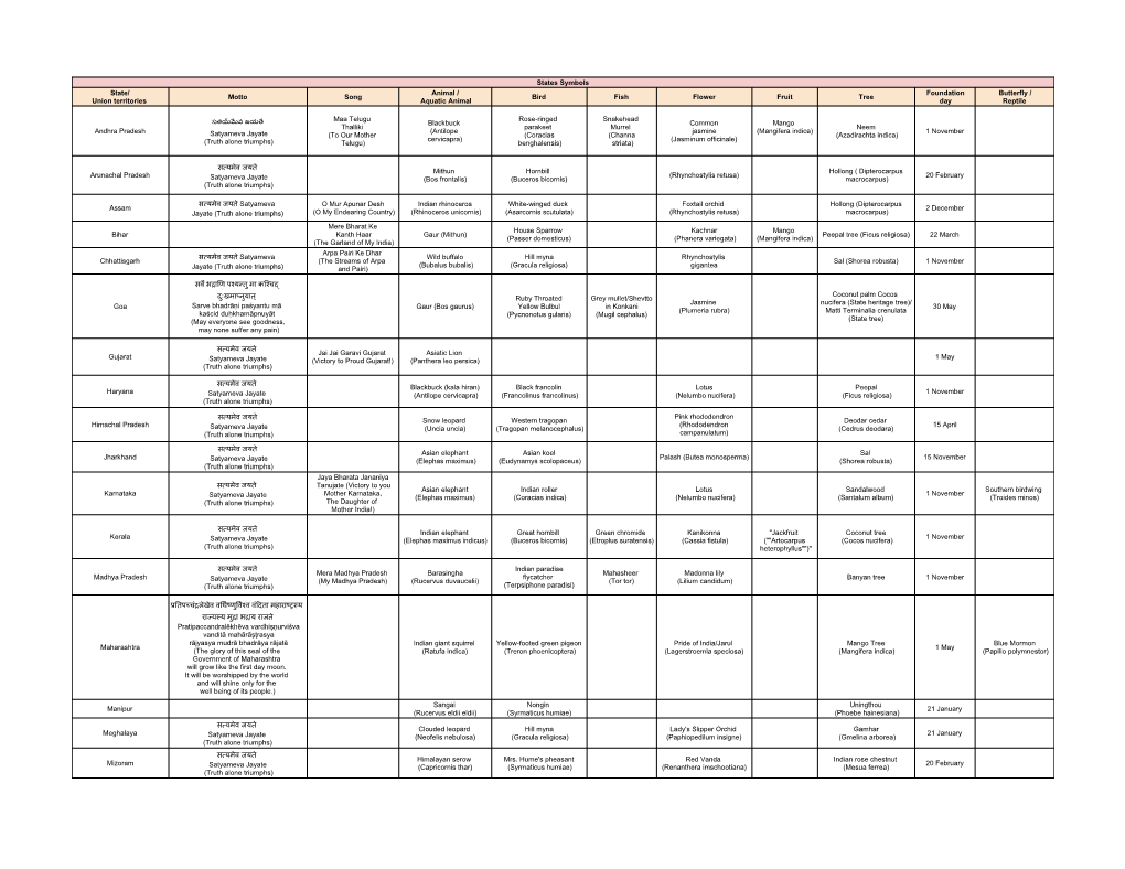 States Symbols State/ Union Territories Motto Song Animal / Aquatic