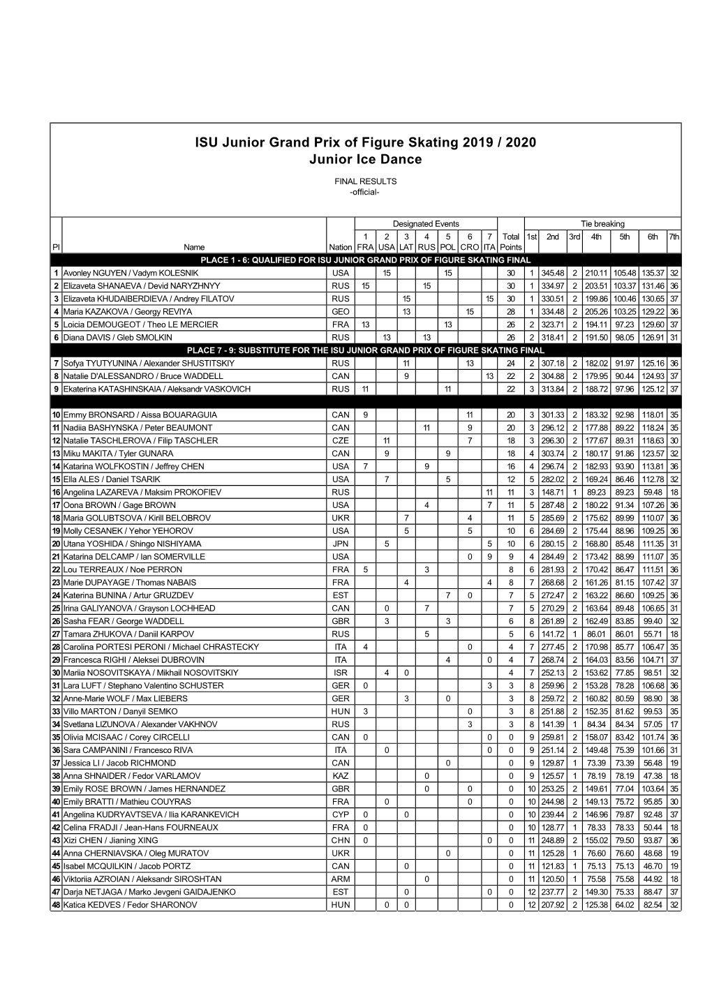 ISU Junior Grand Prix of Figure Skating 2019 / 2020 Junior Ice Dance