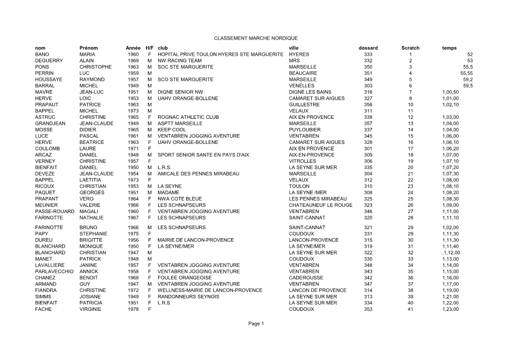 CLASSEMENT MARCHE NORDIQUE Page 1 Nom Prénom Année H/F Club Ville Dossard Scratch Temps BANO MARIA 1960 F HOPITAL PRIVE TOULON