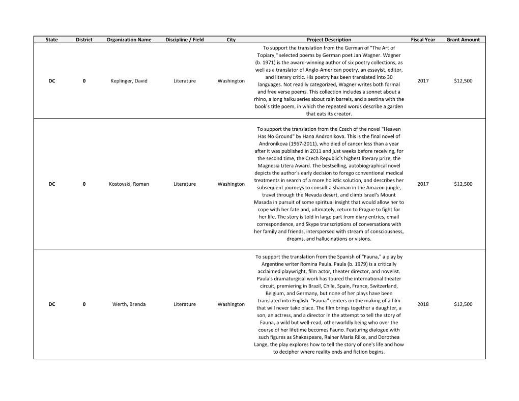 State District Organization Name Discipline / Field City Project