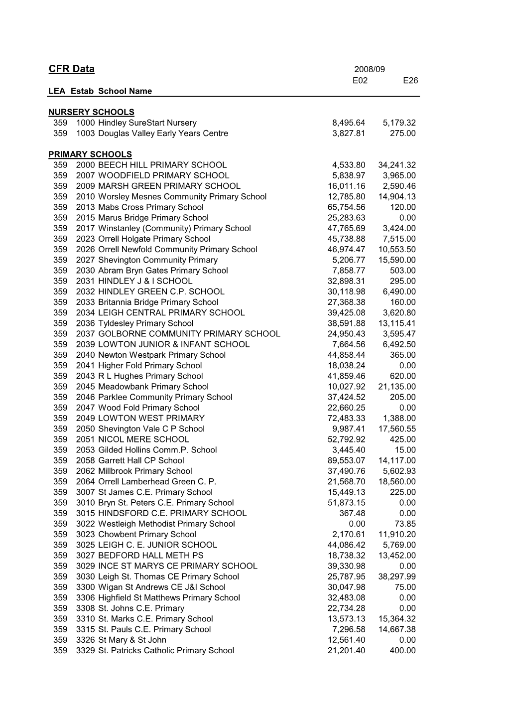 CFR Data 2008/09 E02 E26 LEA Estab School Name