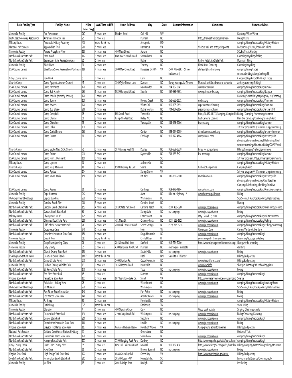 Sorted by Facility Type.Xlsm