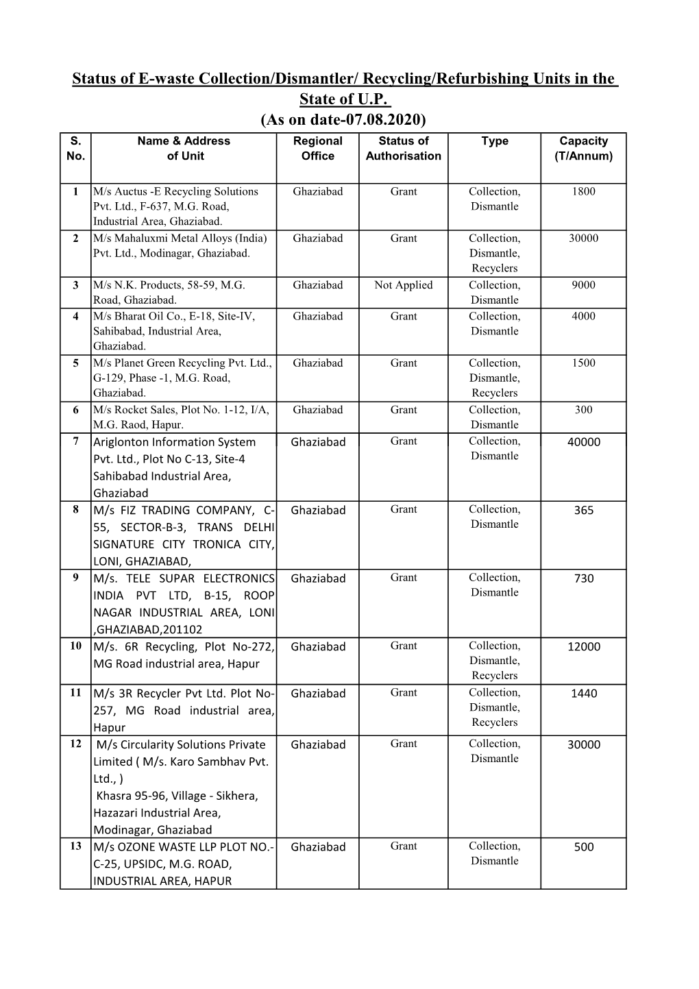 Status of E-Waste Collection/Dismantler/ Recycling/Refurbishing Units in the State of U.P