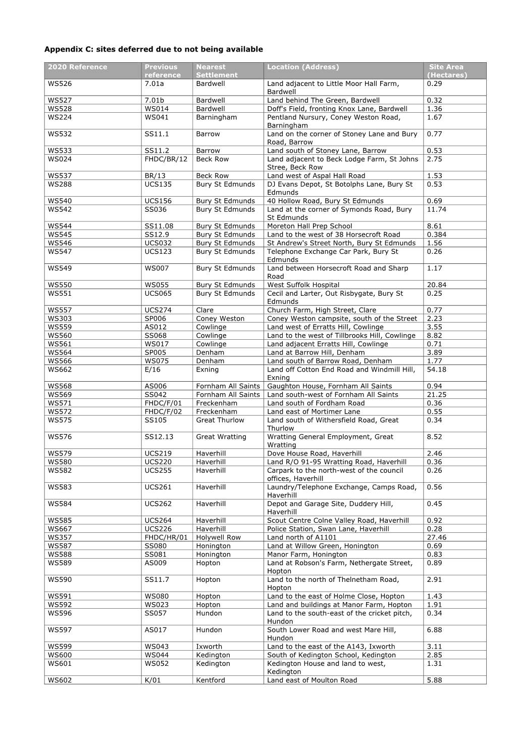 Appendix C: Sites Deferred Due to Not Being Available