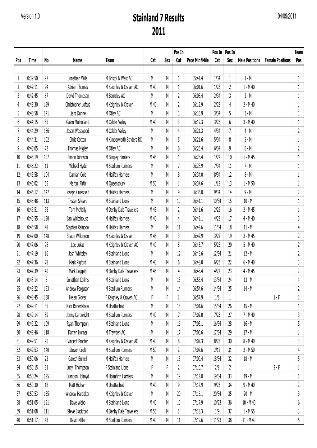 Stainland 7 Results 2011