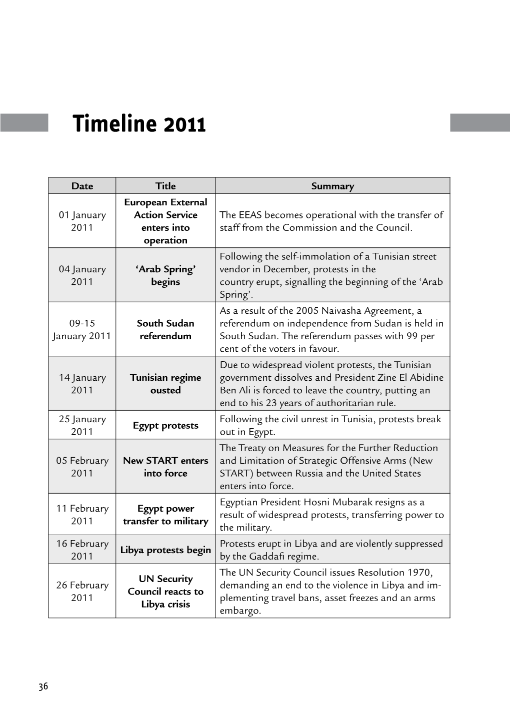 Timeline 2011