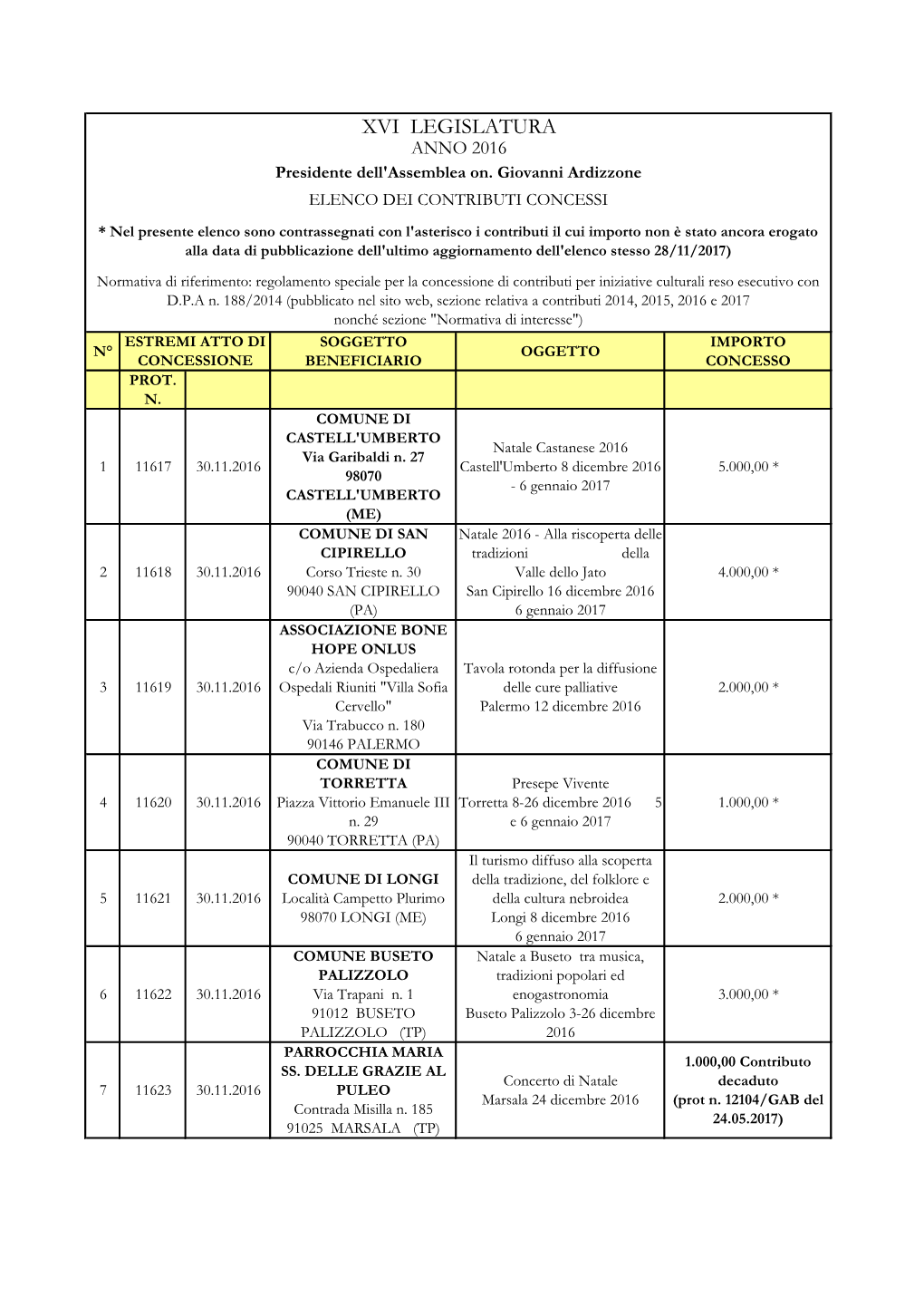 Contributi Concessi Presidente Anno 2016