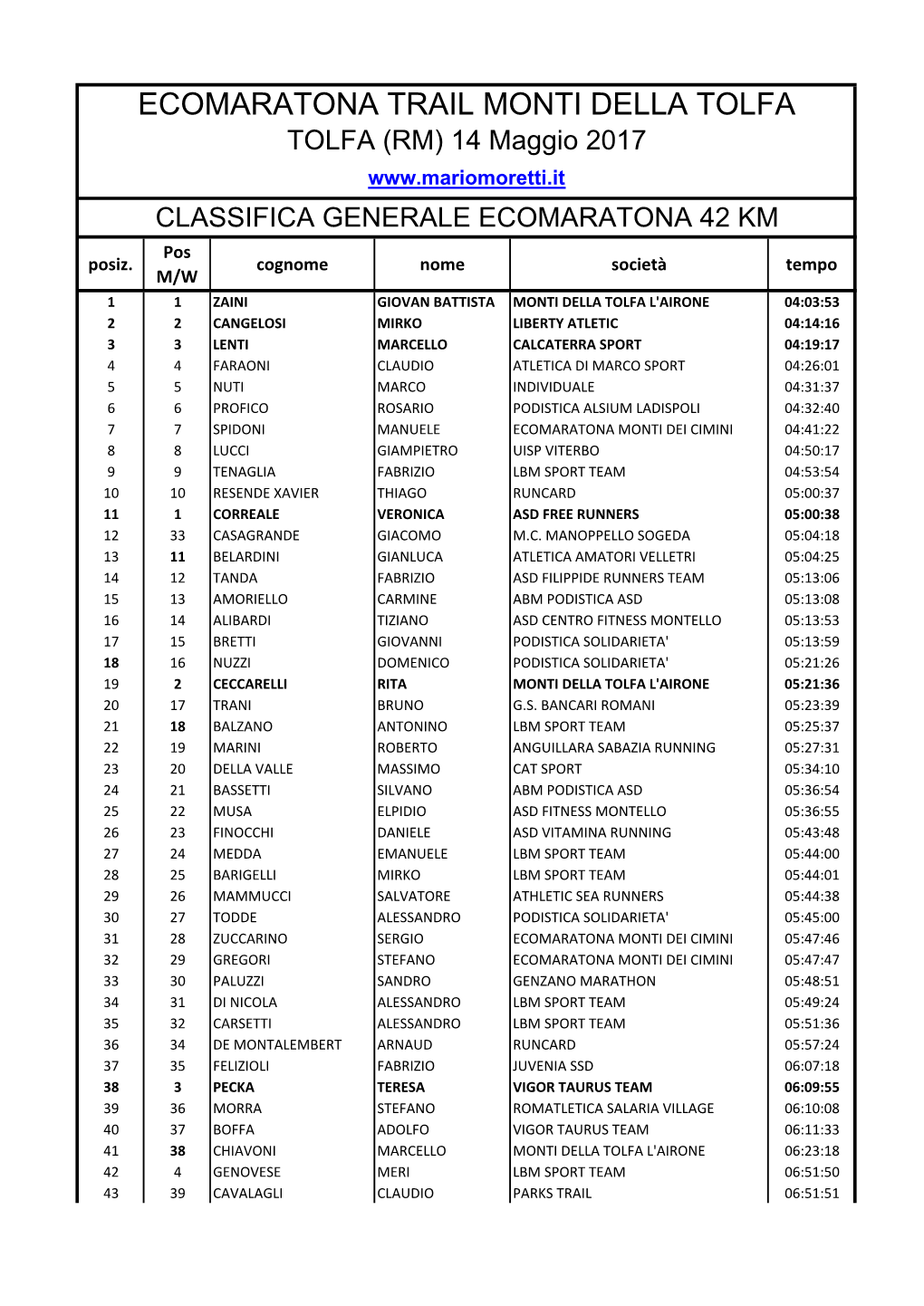 ECOMARATONA TRAIL MONTI DELLA TOLFA TOLFA (RM) 14 Maggio 2017 CLASSIFICA GENERALE ECOMARATONA 42 KM Pos Posiz