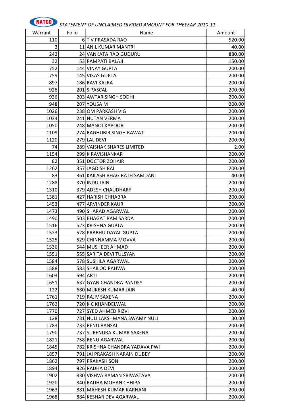 Statement of Unclaimed Divided Amount for Theyear 2010-11