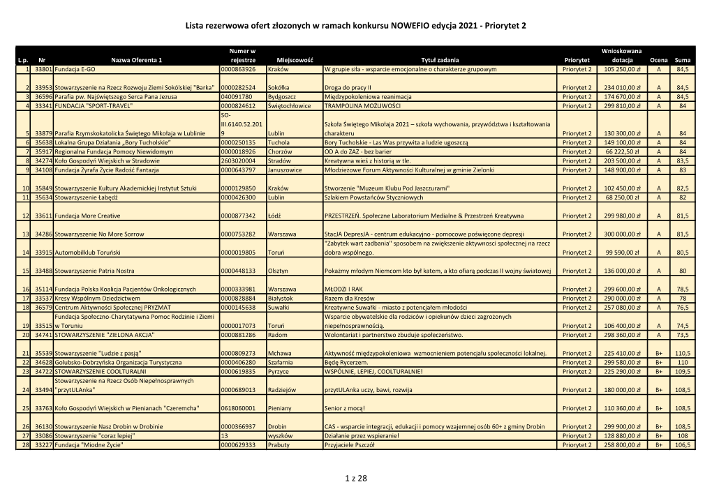 Lista Rezerwowa Ofert Złozonych W Ramach Konkursu NOWEFIO Edycja 2021 - Priorytet 2