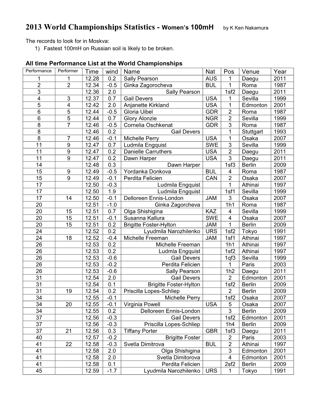 2013 World Championships Statistics - Women’S 100Mh by K Ken Nakamura