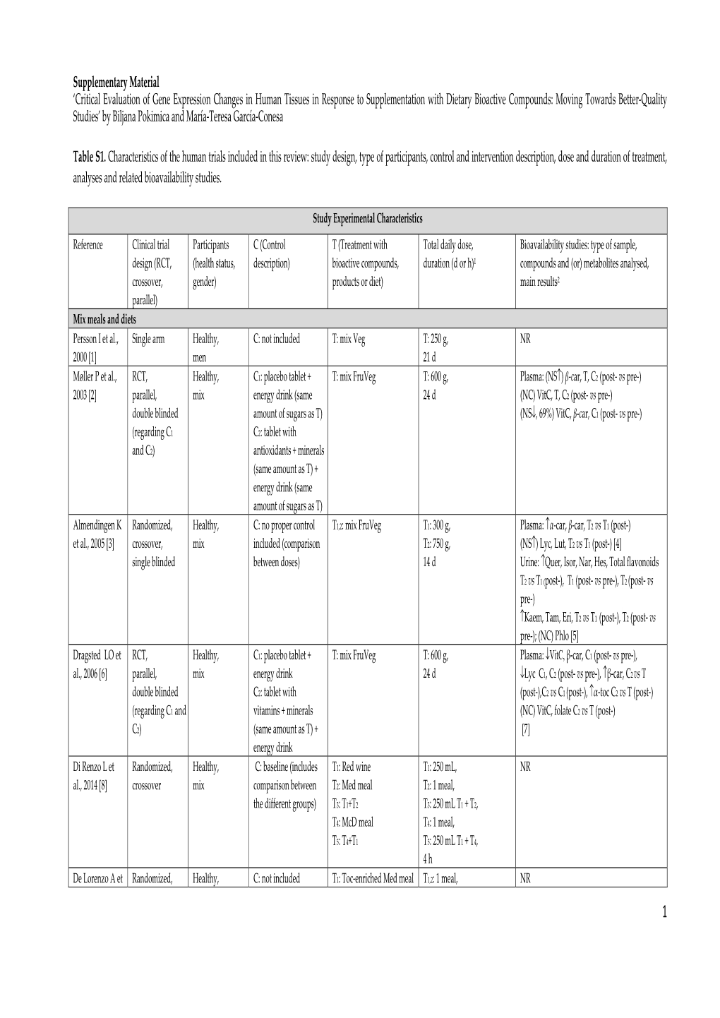 Critical Evaluation of Gene Expression Changes in Human Tissues In