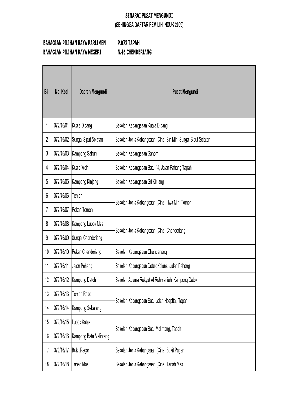 P.072 Tapah Bahagian Pilihan Raya Negeri : N.46 Chenderiang