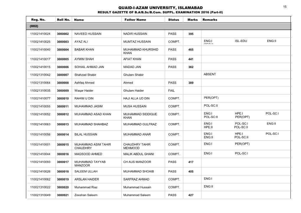 QUAID-I-AZAM UNIVERSITY, ISLAMABAD 15 RESULT GAZETTE of B.A/B.Sc/B.Com