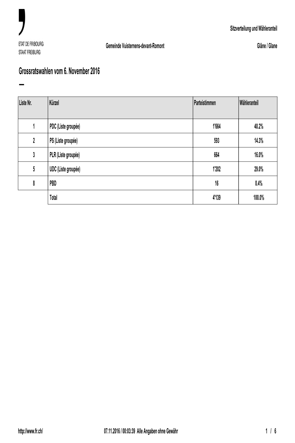 Vuisternens-Devant-Romont Prop. Statistik Sitzverteilung Und