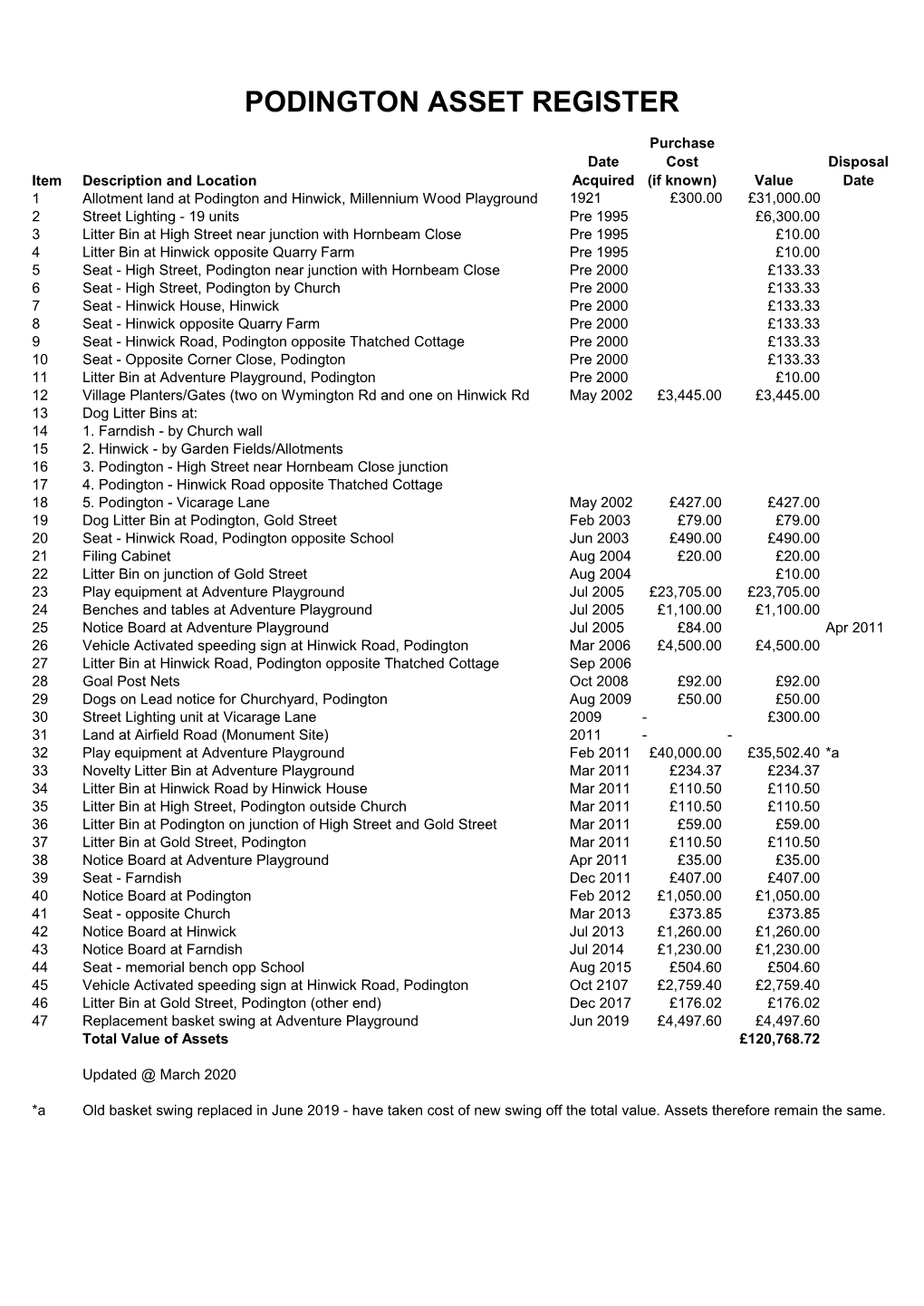 Podington Asset Register