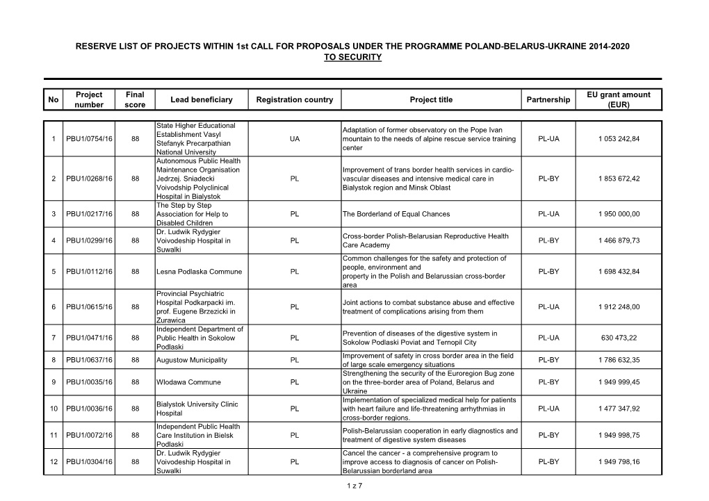 RESERVE LIST of PROJECTS WITHIN 1St CALL for PROPOSALS UNDER the PROGRAMME POLAND-BELARUS-UKRAINE 2014-2020 to SECURITY