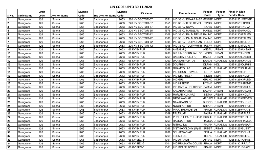 CIN CODE UPTO 30.11.2020 Circle Division Division Feeder Feeder Final 14 Digit SS Name Feeder Name S.No