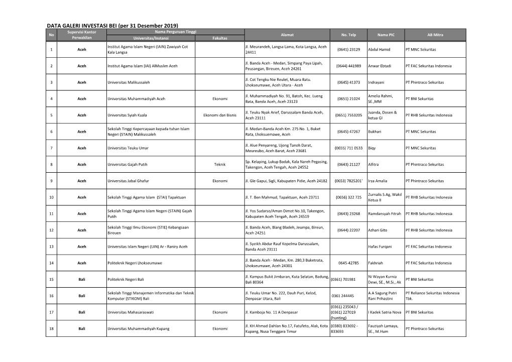 DATA GALERI INVESTASI BEI (Per 31 Desember 2019) Supervisi Kantor Nama Perguruan Tinggi No Alamat No