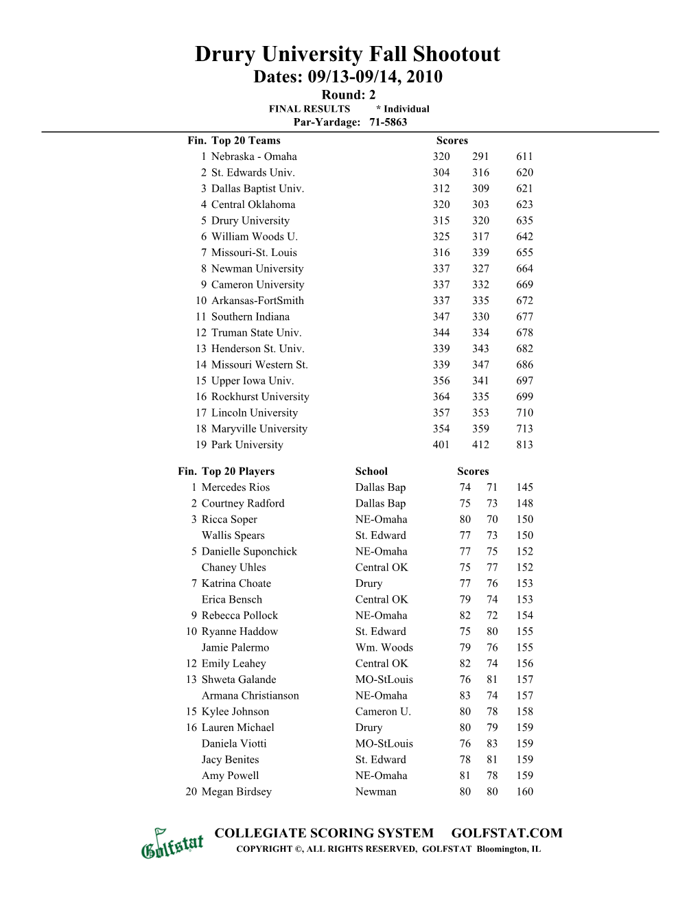 Drury University Fall Shootout Dates: 09/13-09/14, 2010 Round: 2 FINAL RESULTS * Individual Par-Yardage: 71-5863 Fin