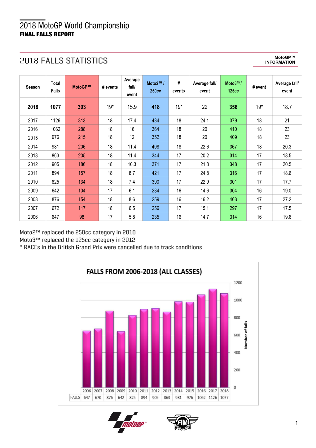 FDAFAF 2018 Motogp World Championship FINAL FALLS REPORT