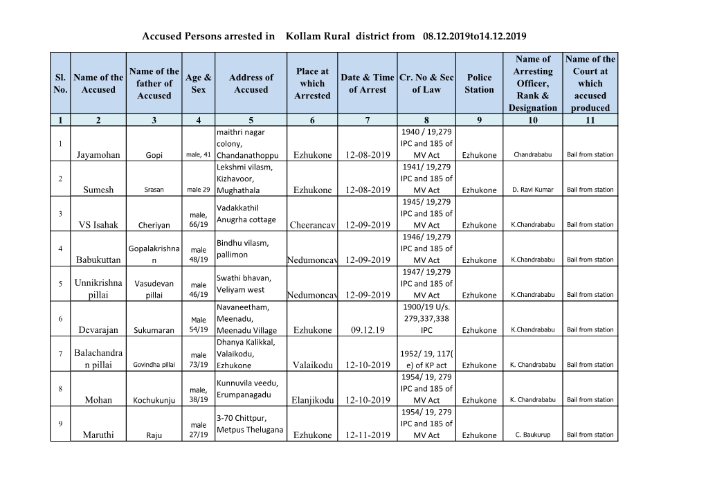 Accused Persons Arrested in Kollam Rural District from 08.12.2019To14.12.2019