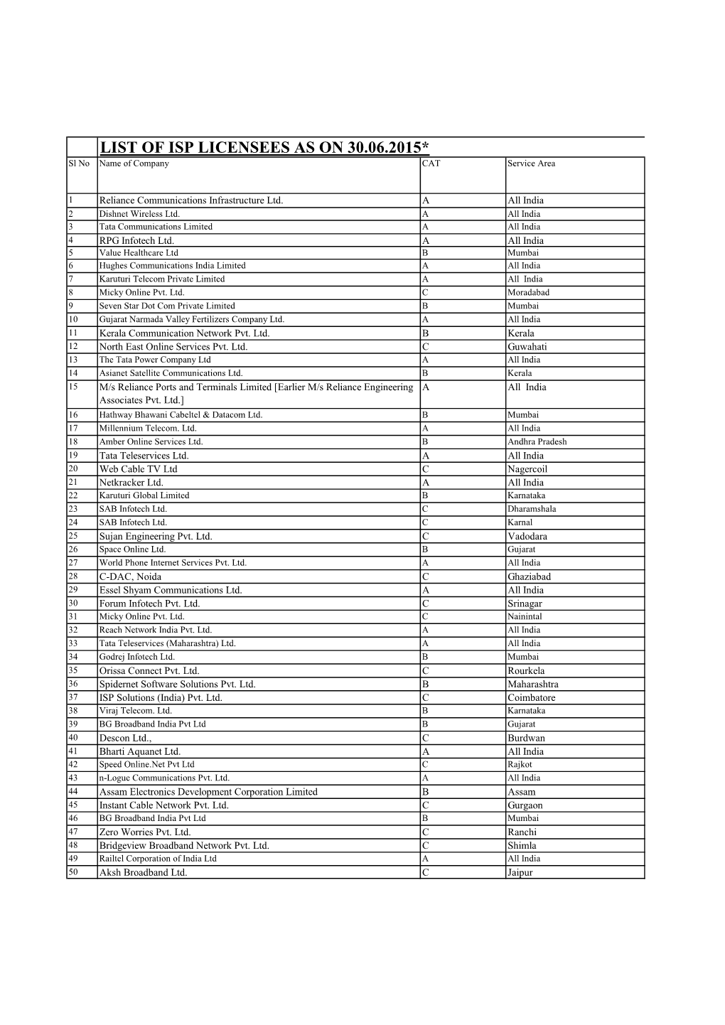 LIST of ISP LICENSEES AS on 30.06.2015* Sl No Name of Company CAT Service Area