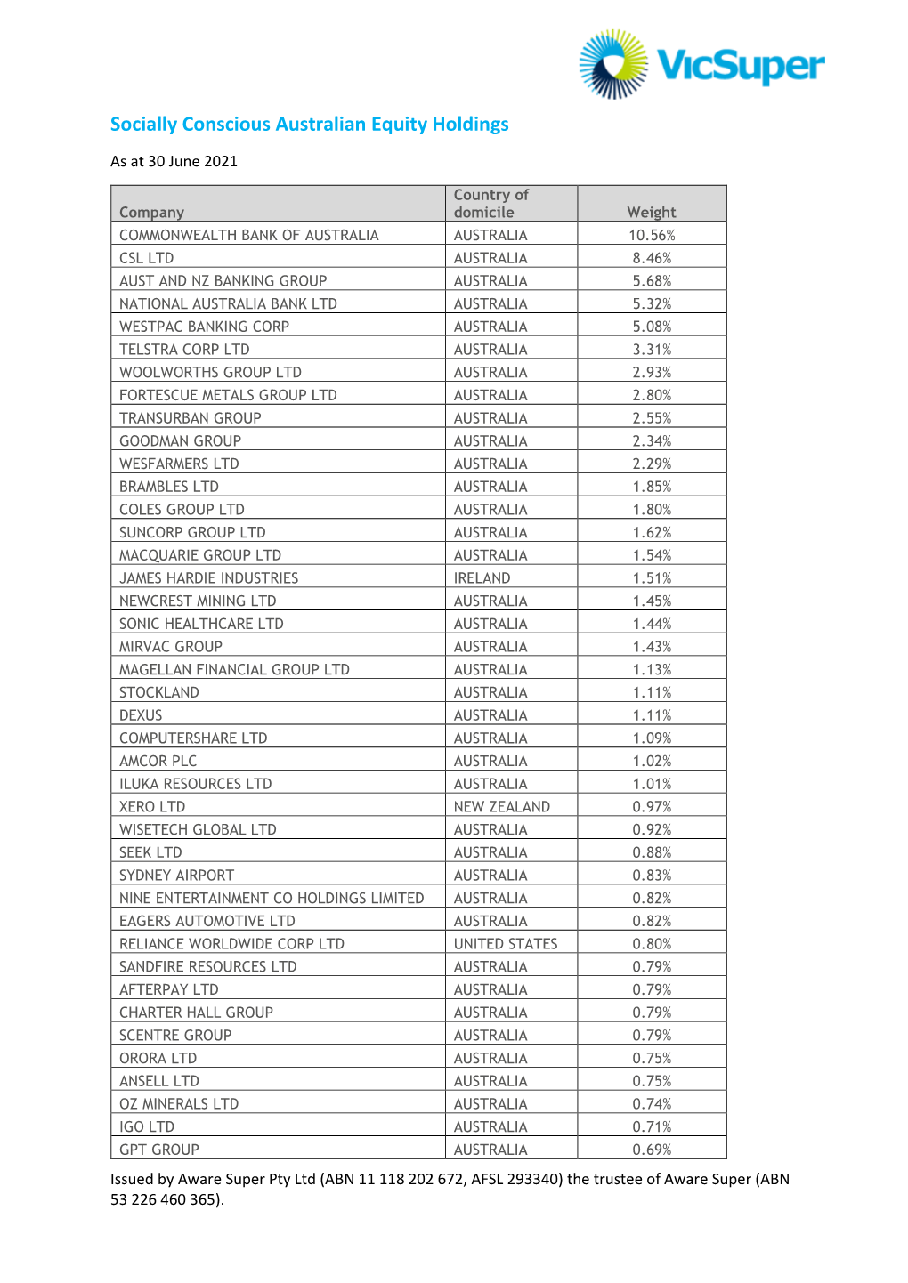 Socially Conscious Australian Equity Holdings