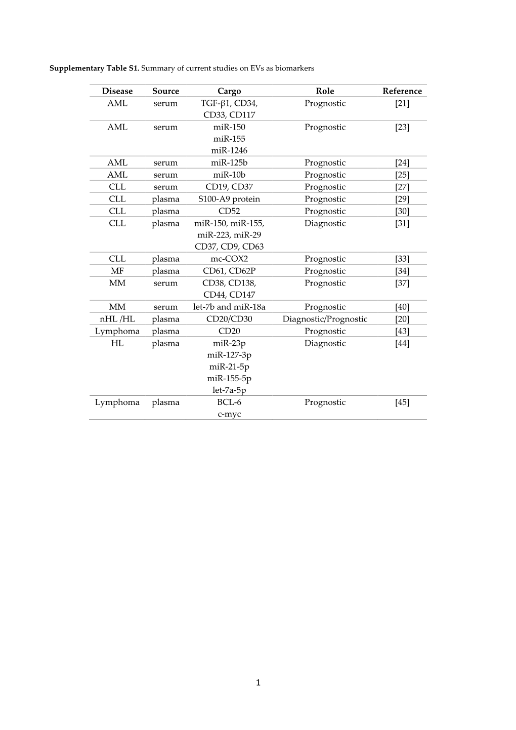 AML Serum Mir-150 Mir-155 Mir-1246 Prog