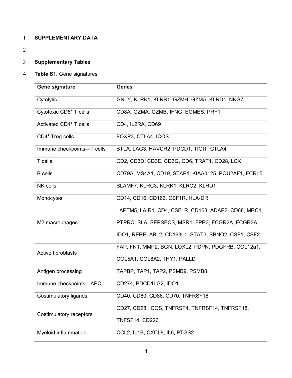 SUPPLEMENTARY DATA Supplementary Tables Table S1