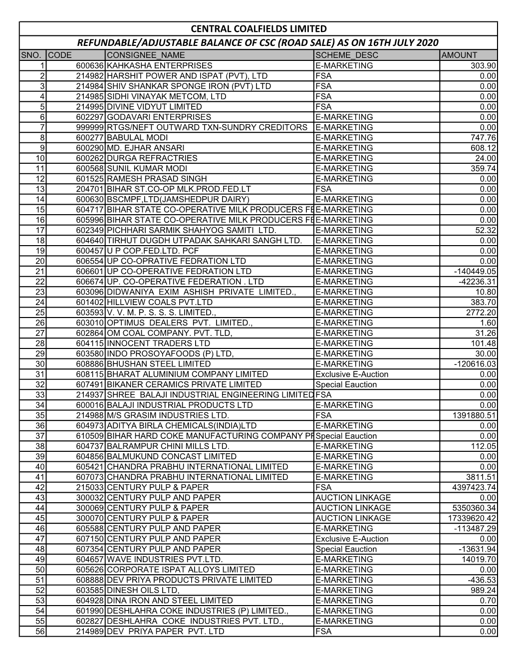 Central Coalfields Limited Refundable/Adjustable Balance of Csc (Road Sale) As on 16Th July 2020