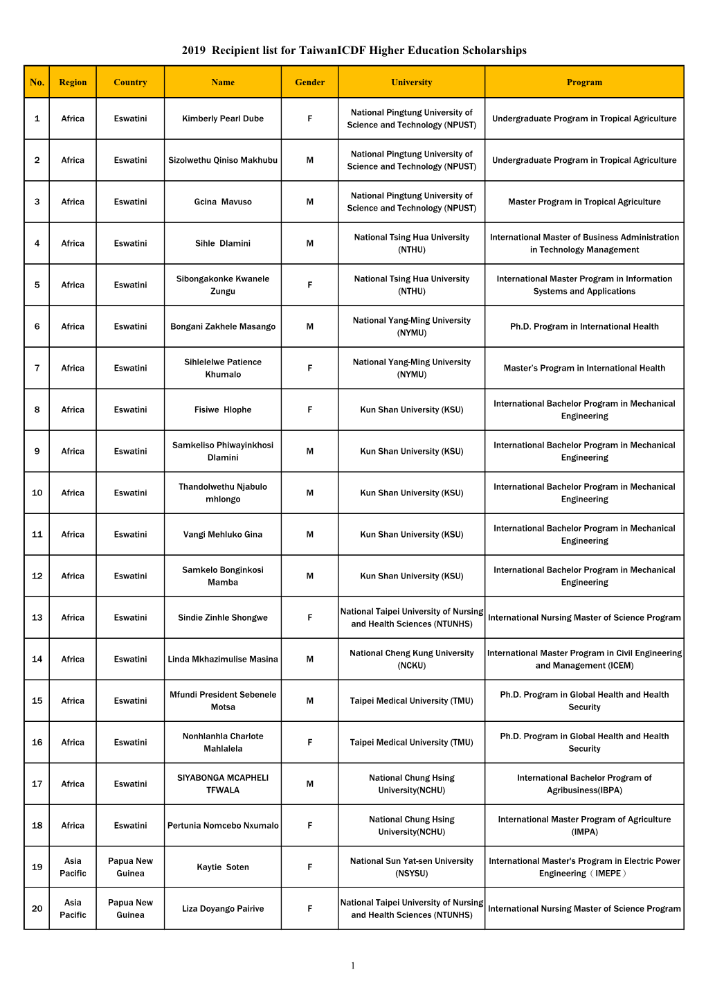 2019 Recipient List for Taiwanicdf Higher Education Scholarships