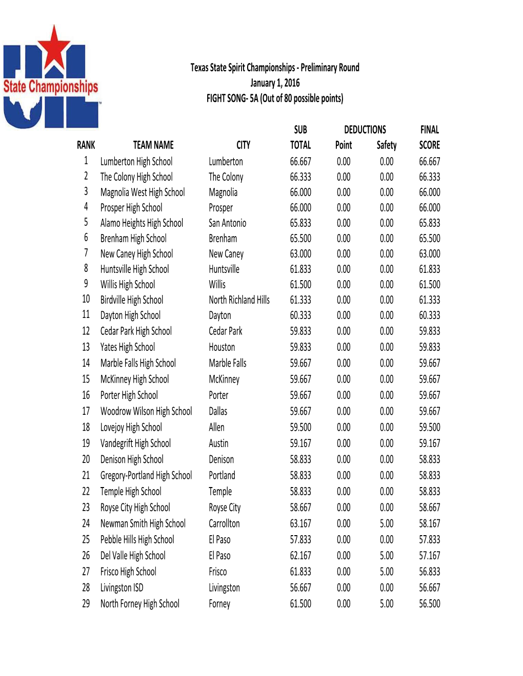 SUB FINAL RANK TEAM NAME CITY TOTAL Point Safety SCORE 1