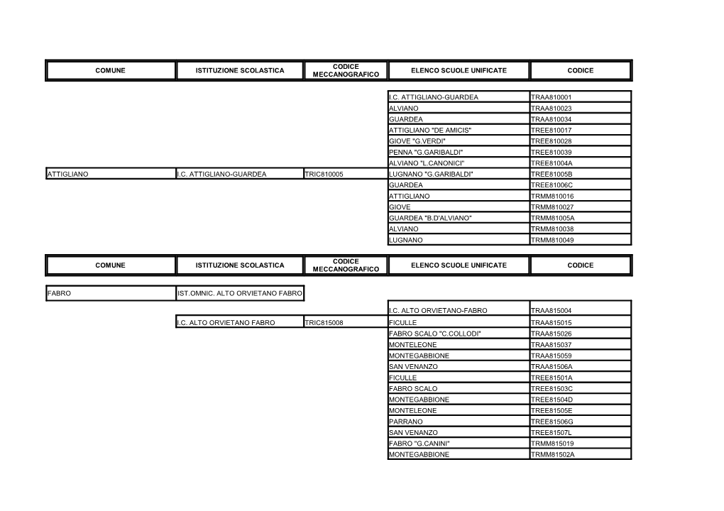 Comune Istituzione Scolastica Elenco Scuole Unificate Codice I.C. Attigliano-Guardea Traa810001 Alviano Traa810023 Guardea Traa8